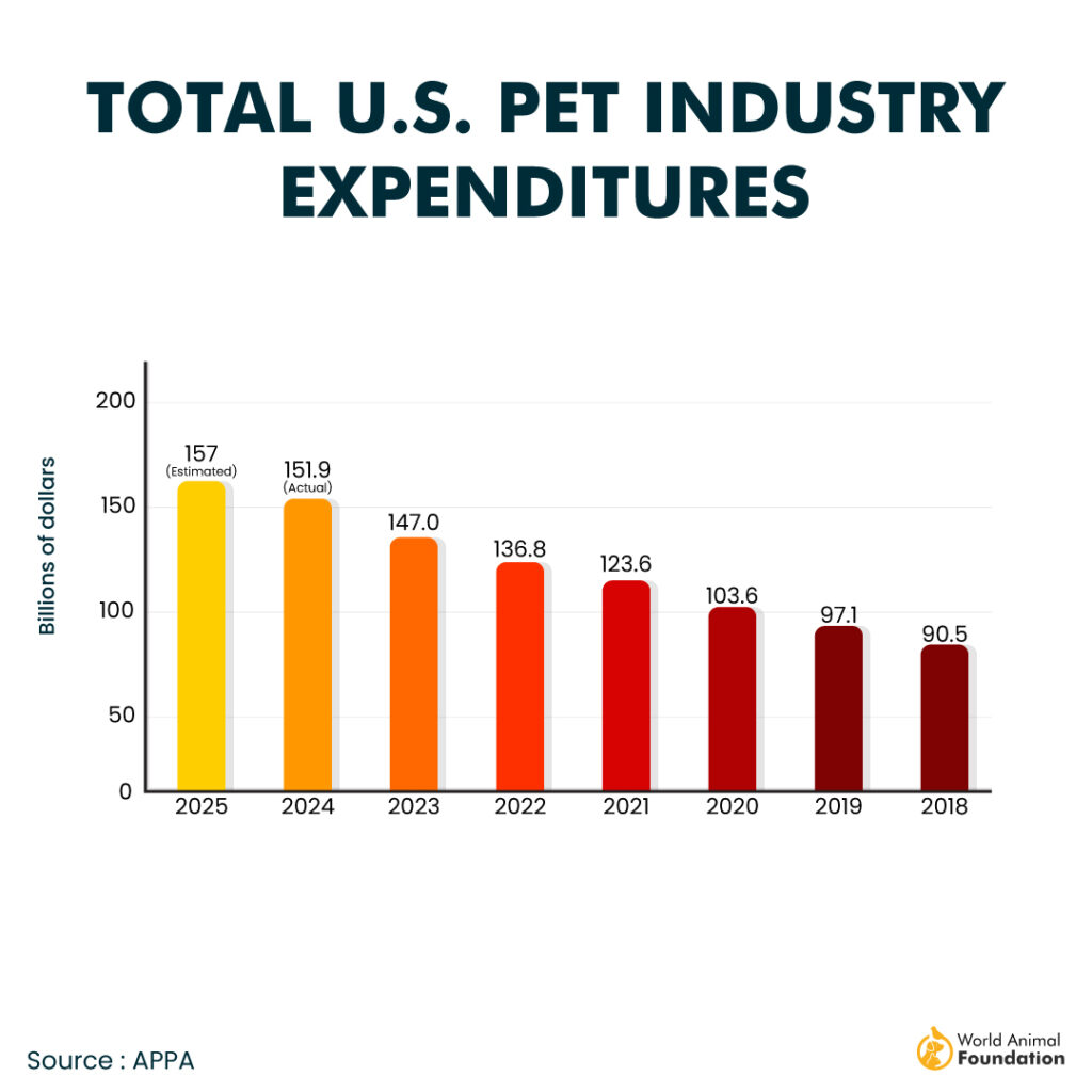Pet Industry Expenditures Statistics