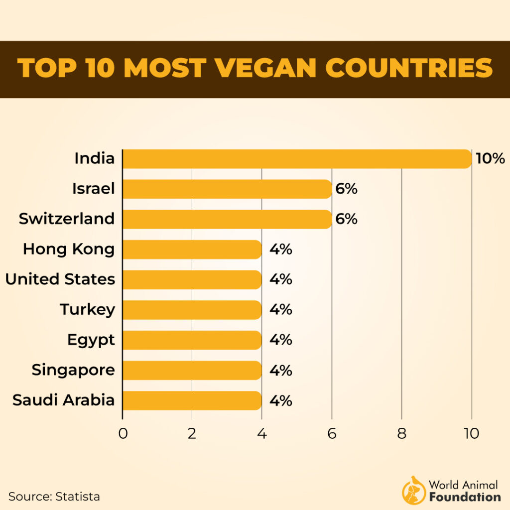 TOP 10 MOST VEGAN COUNTRIES