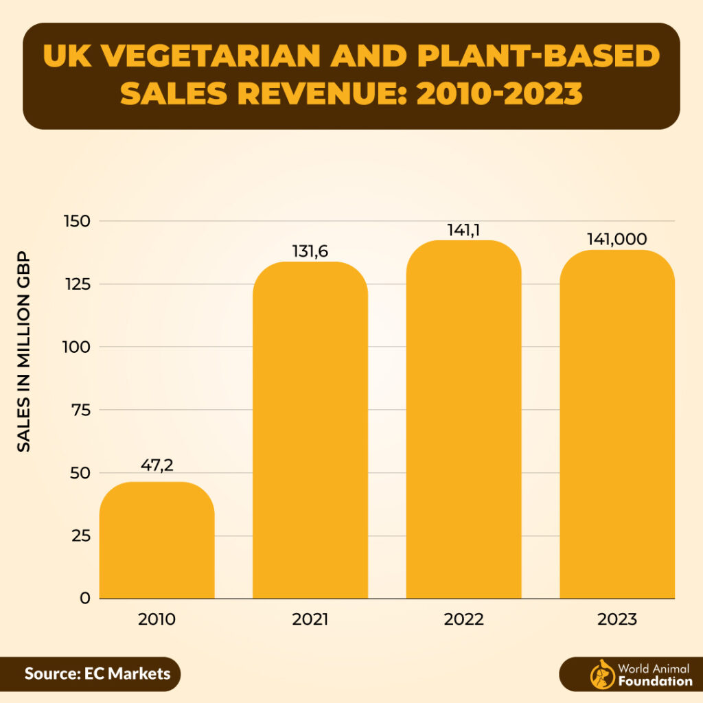UK plant-based sales revenue growth