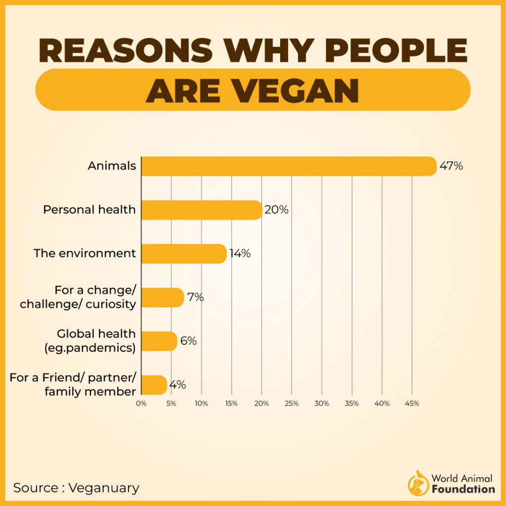 reasons why people are vegan