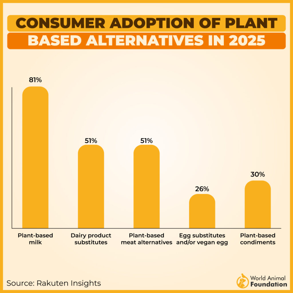 CONSUMER ADOPTION OF PLANT
BASED ALTERNATIVES IN 2025