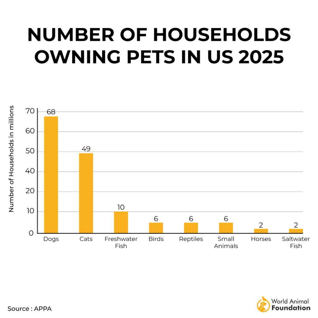 Number of pet owning households by species in the US