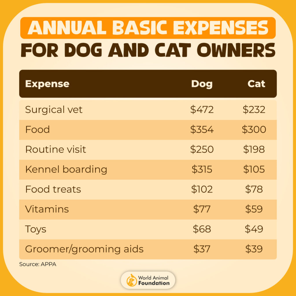 ANNUAL BASIC EXPENSES
FOR DOG AND CAT OWNERS
