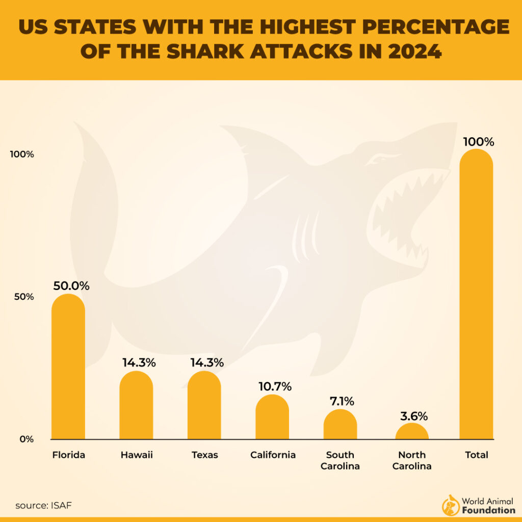 other species responsible in number of fatalities