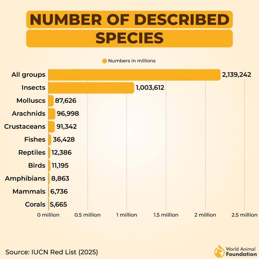 Bar graph of described species counts