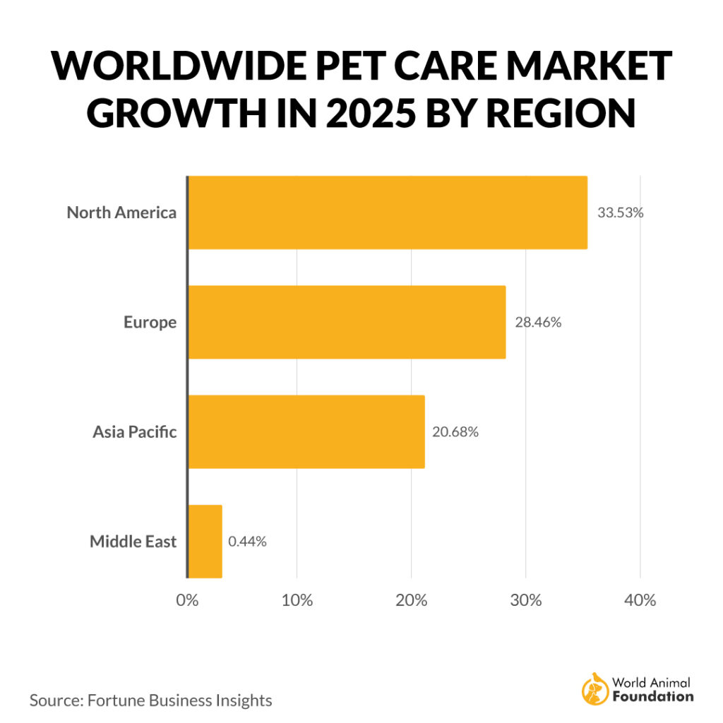 WORLDWIDE PET CARE MARKET
GROWTH IN 2024 BY REGION