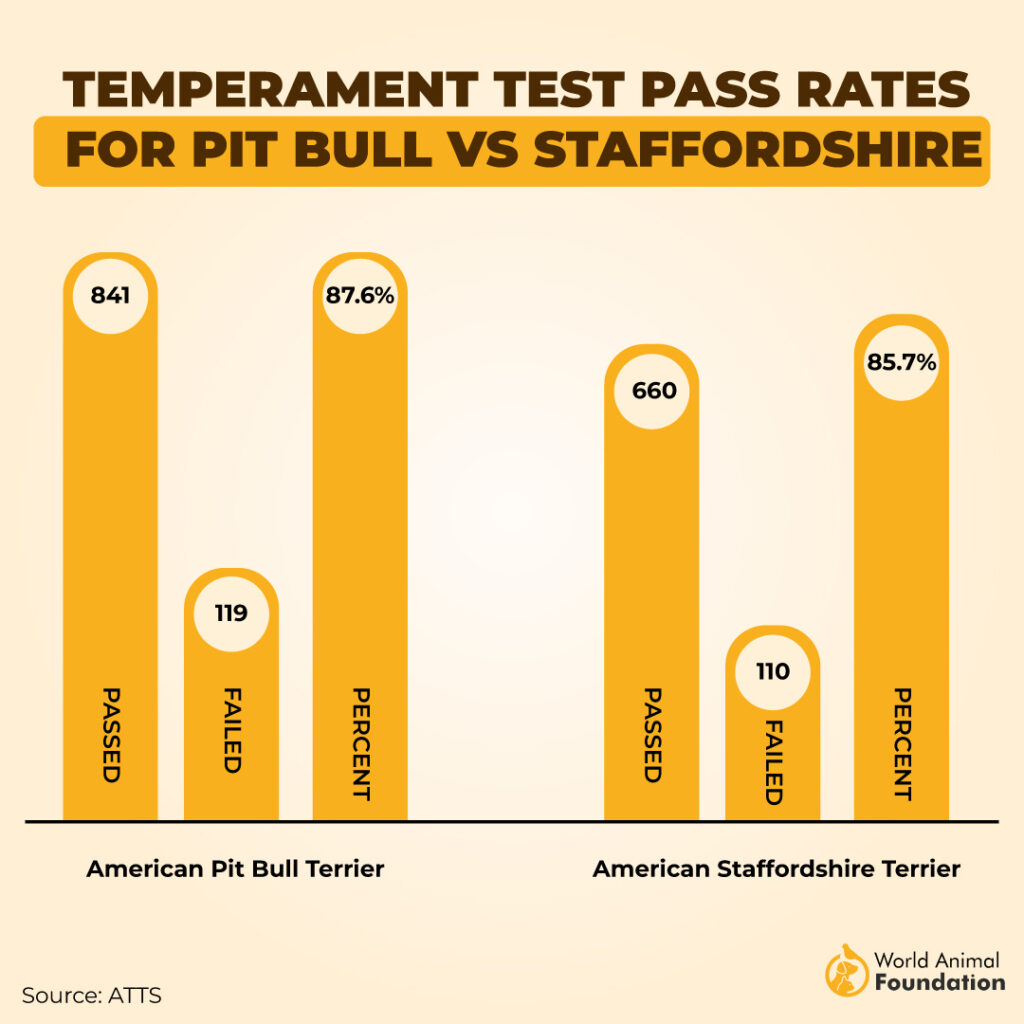 TEMPERAMENT TEST PASS RATES
FOR PIT BULL VS STAFFORDSHIRE