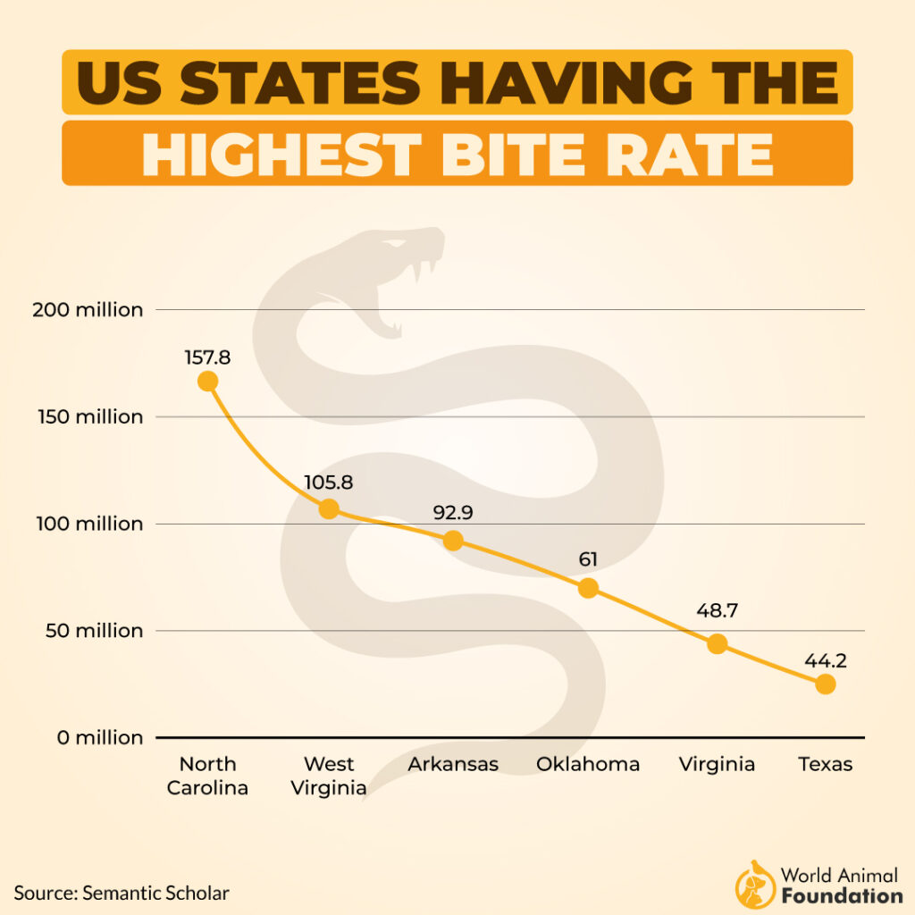 snake bite statistics by state