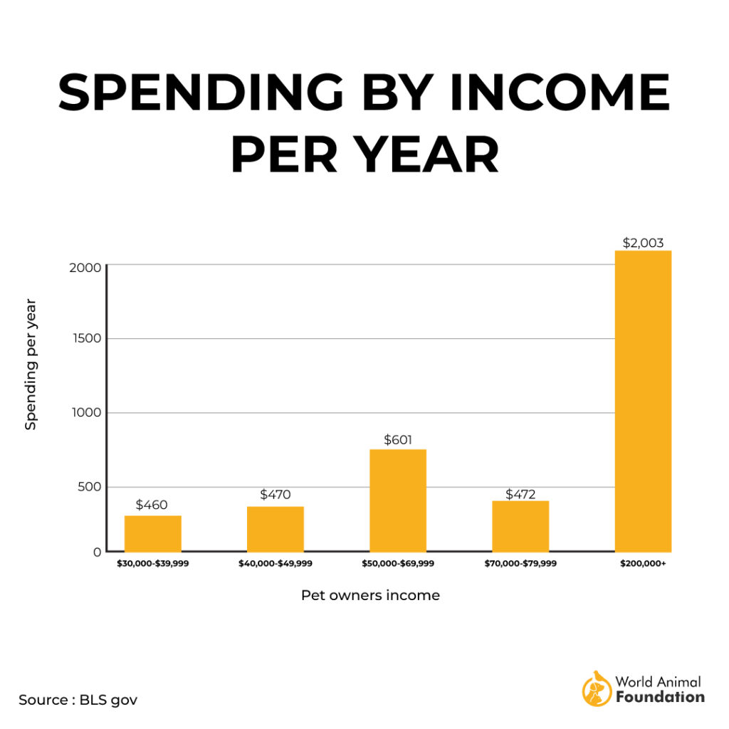 SPENDING BY INCOME
PER YEAR