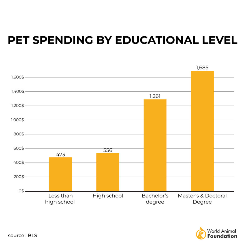 PET SPENDING BY EDUCATIONAL LEVEL