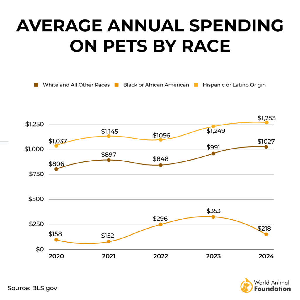 AVERAGE ANNUAL SPENDING
ON PETS BY RACE