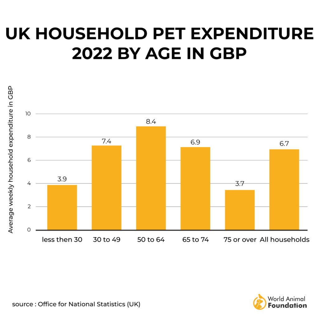 UK HOUSEHOLD PET EXPENDITURE
2022 BY AGE IN GBP