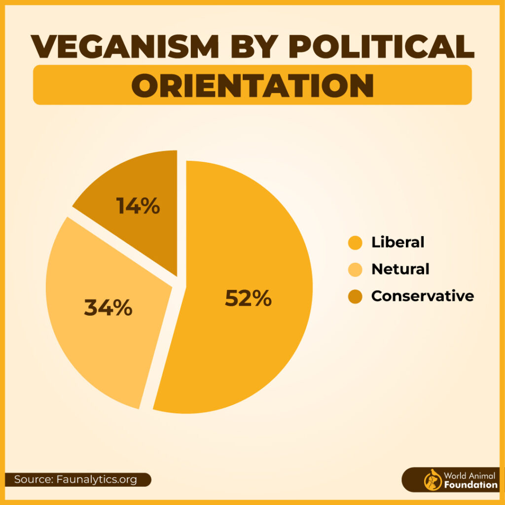 VEGANISM BY POLITICAL
ORIENTATION