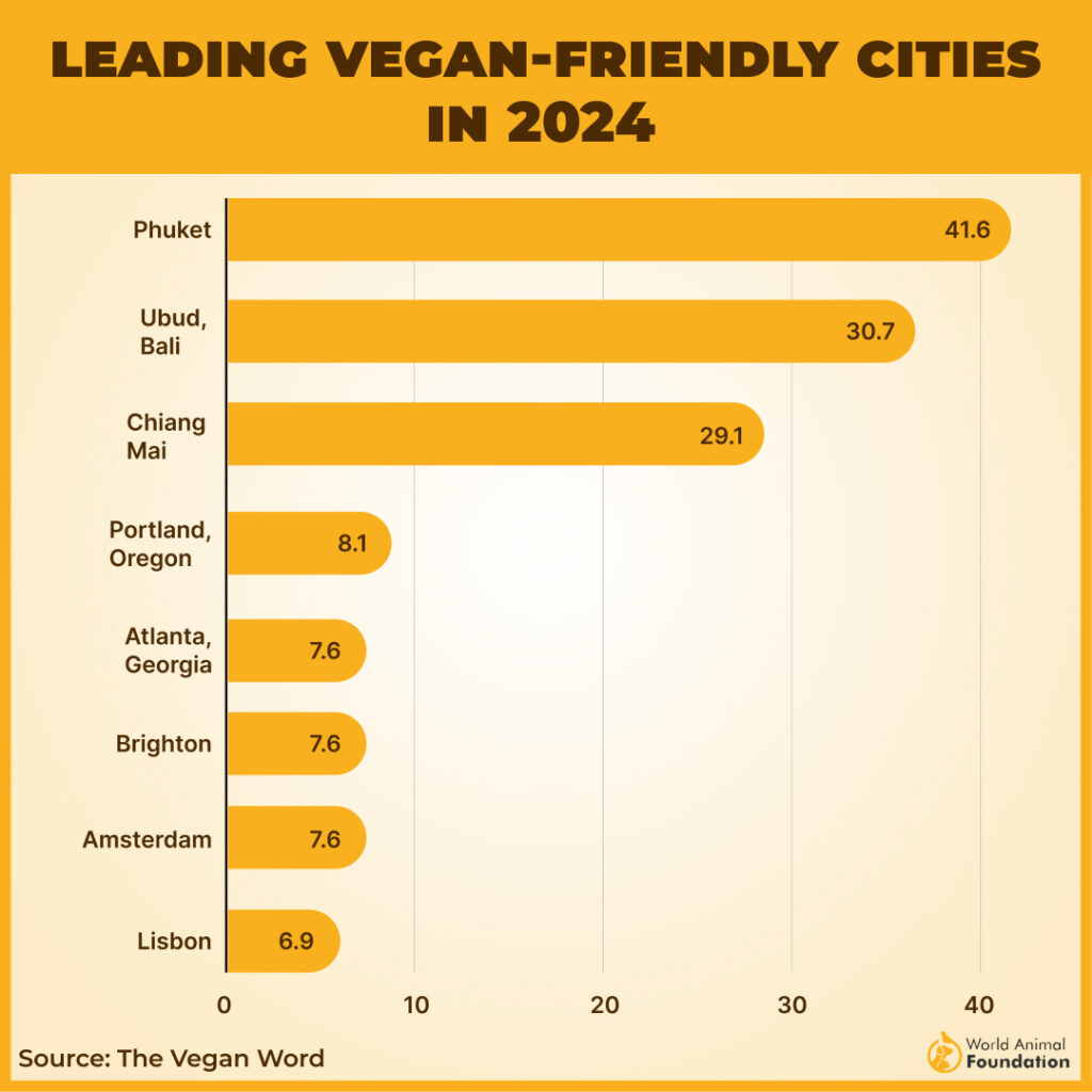 US Cities with the most vegan Restaurant