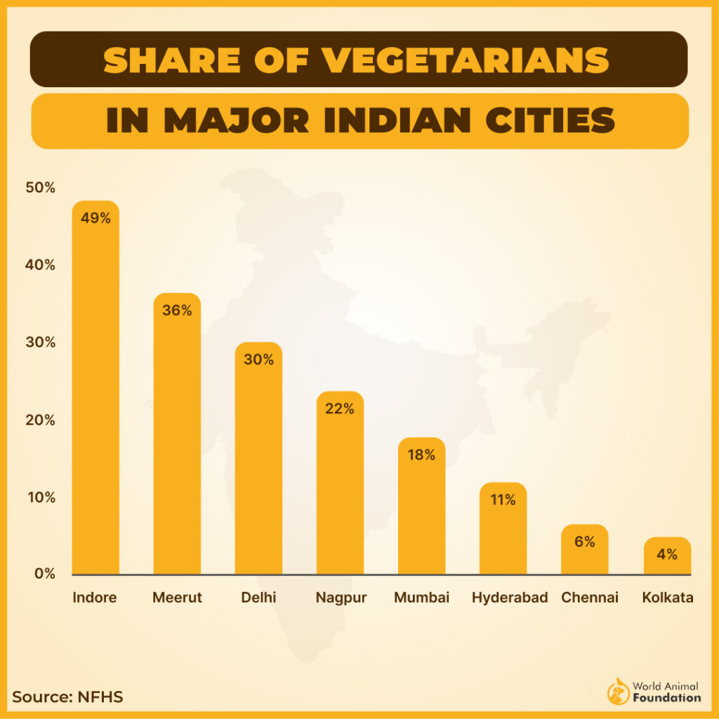 vegetarian in india