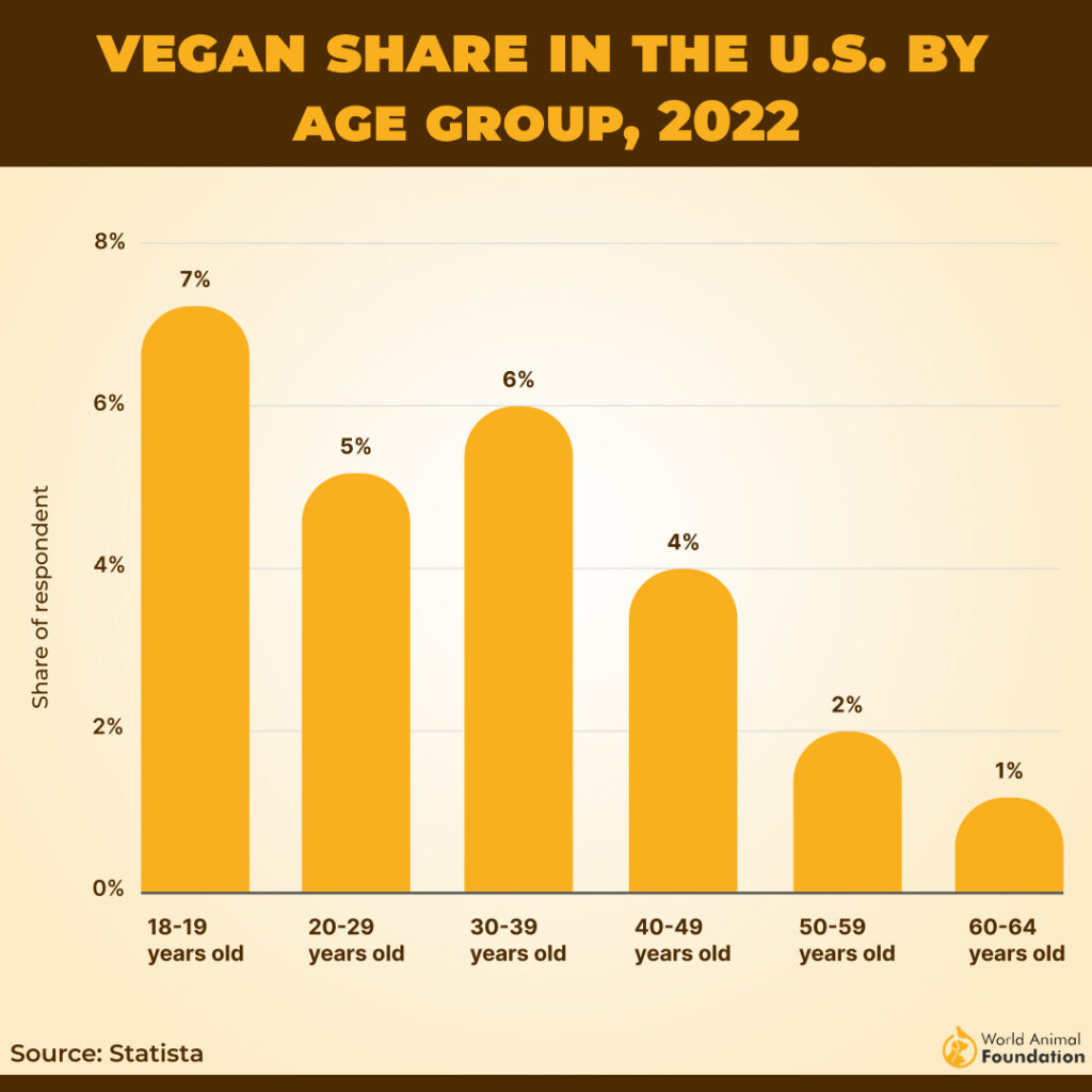 Veganism trends by age group, 2022