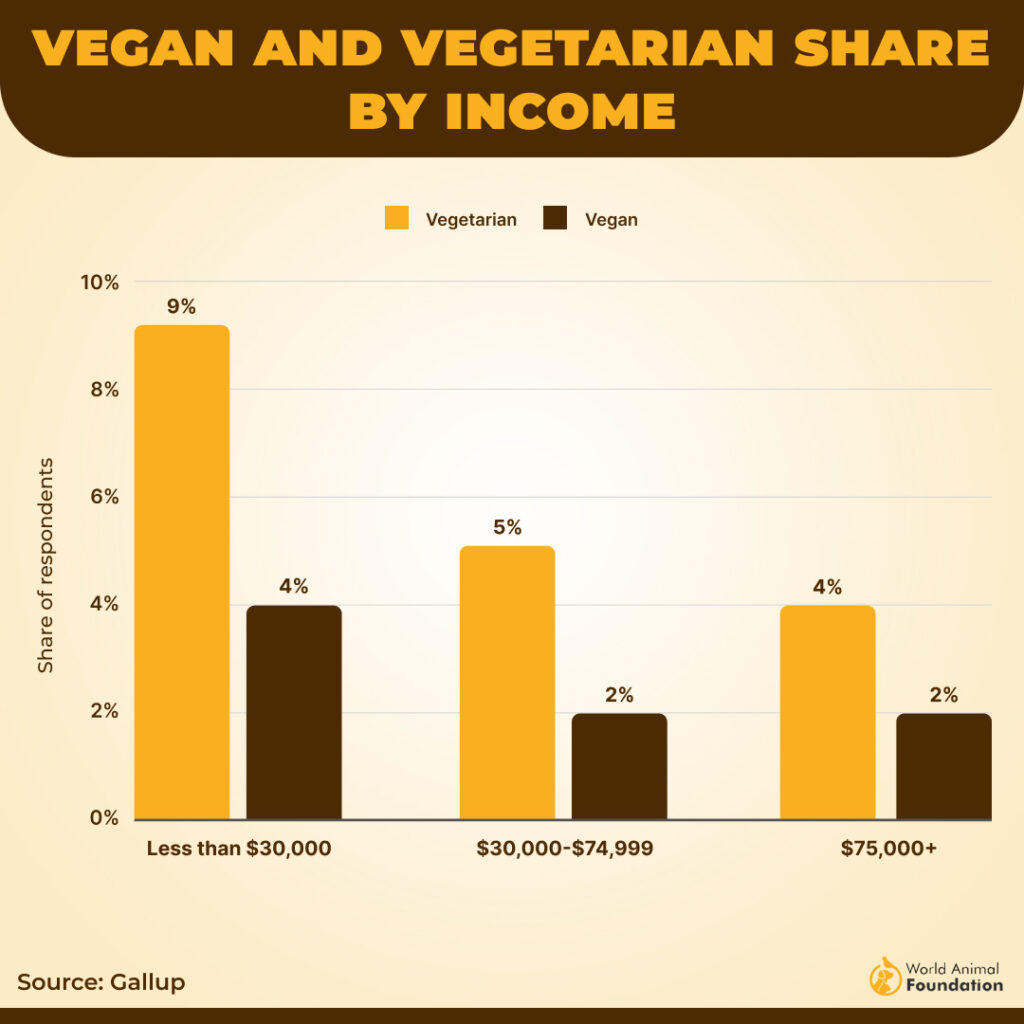 Income levels and dietary preferences chart