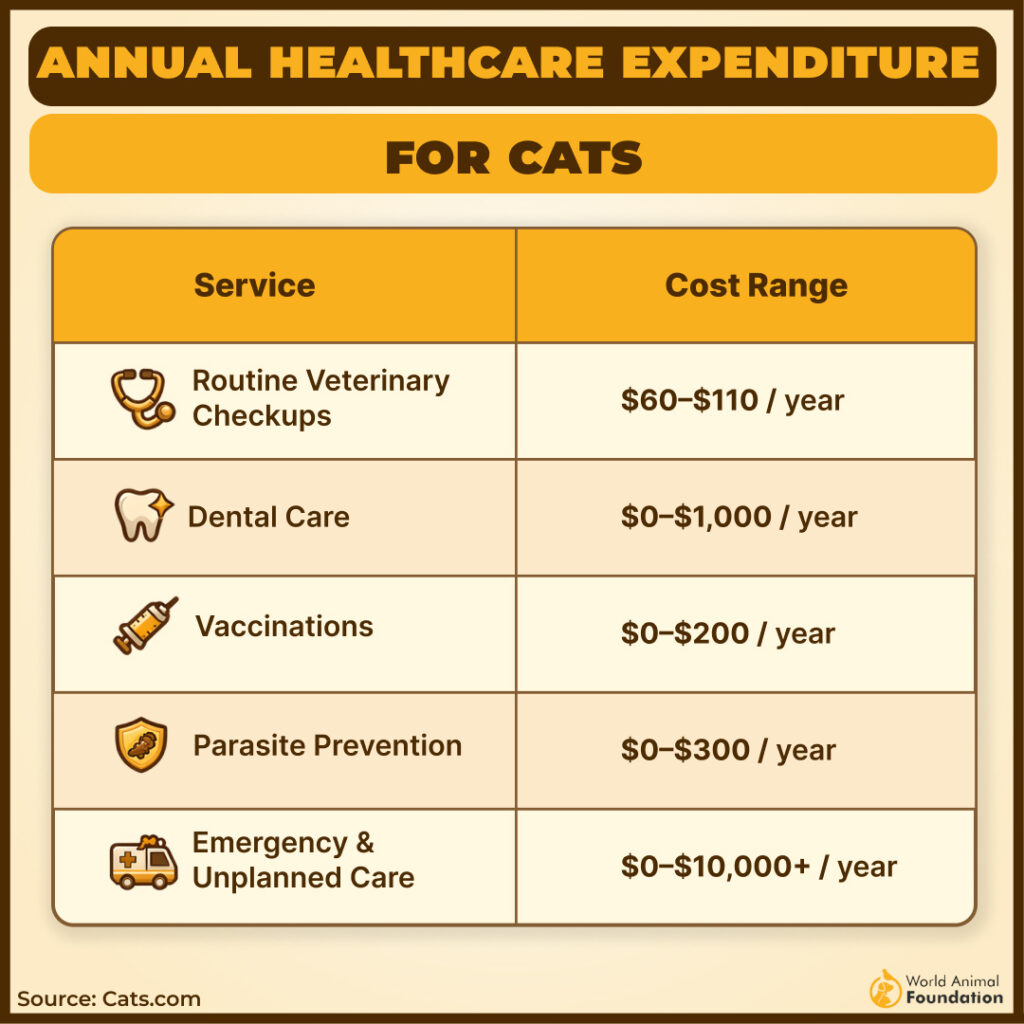 ANNUAL HEALTHCARE EXPENDITURE
FOR CATS
