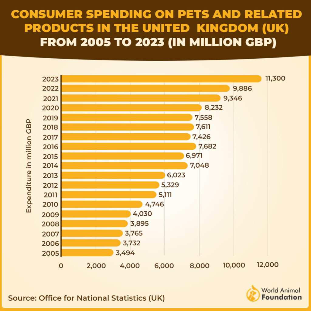 Pet industry statistics in uk