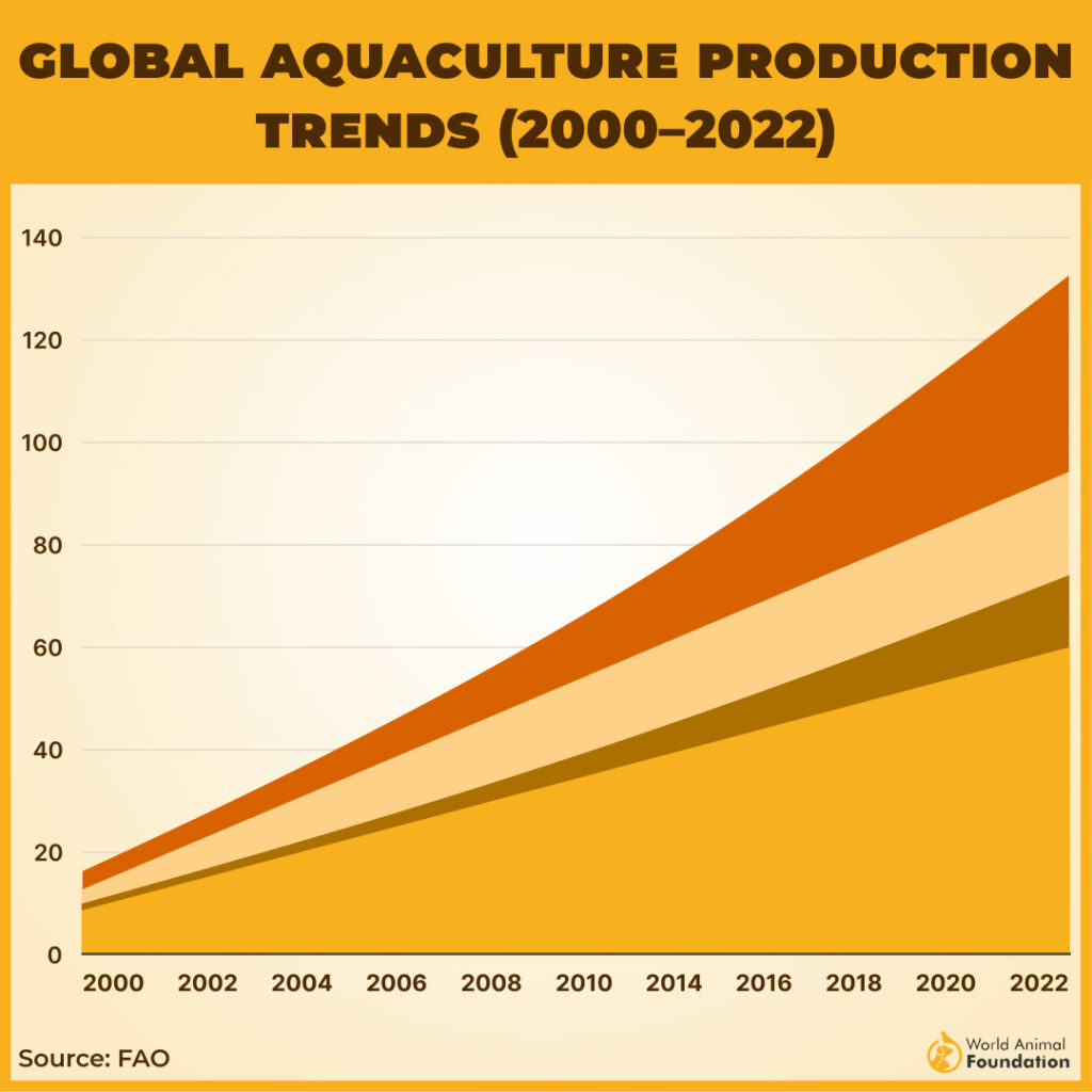 global aquaculture production