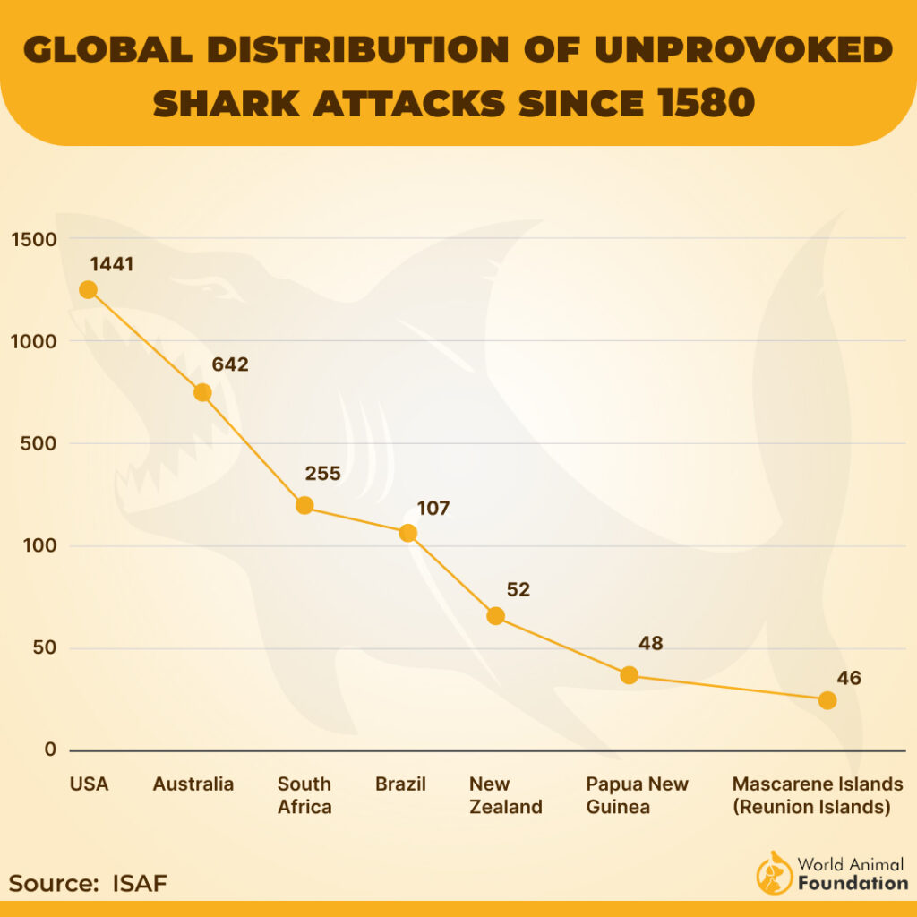Number of Highest Unprovoked Shark Attacks in the US