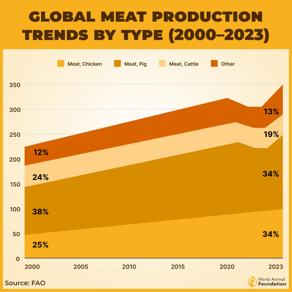 how much beef is consumed in the world? [2024 stats &... Most Consumed Meat In The World In 2026