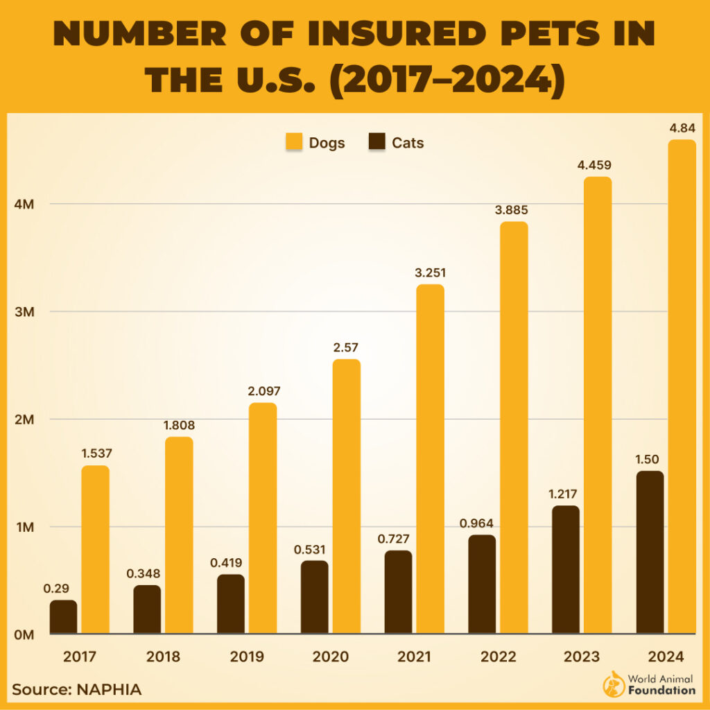 total number of insured pet