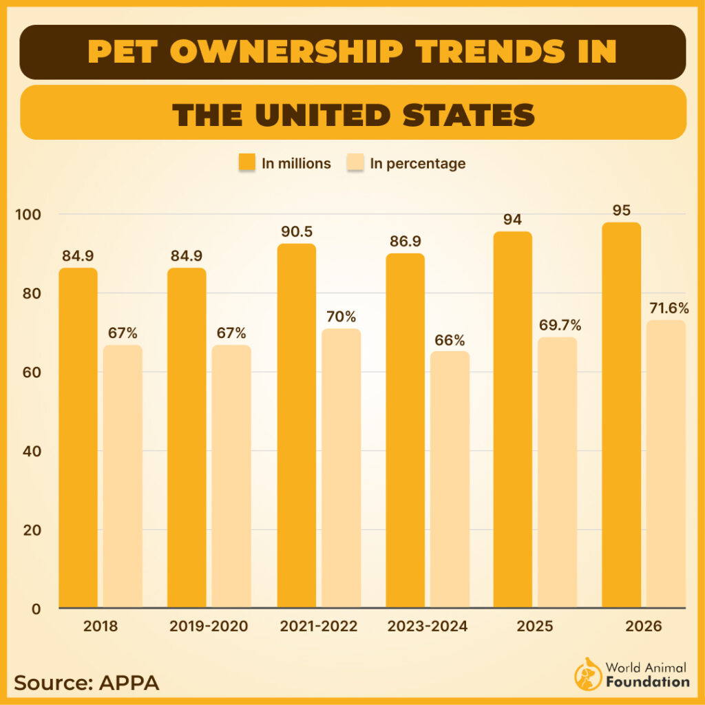 Pet Ownership Statistics