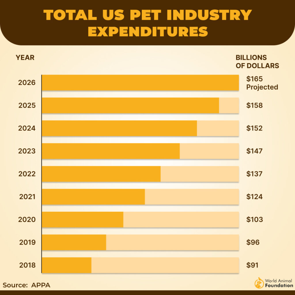 pet purchases of dogs & cats annually