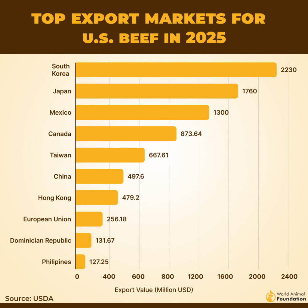 TOP EXPORT MARKETS FOR
U.S. BEEF IN 2025