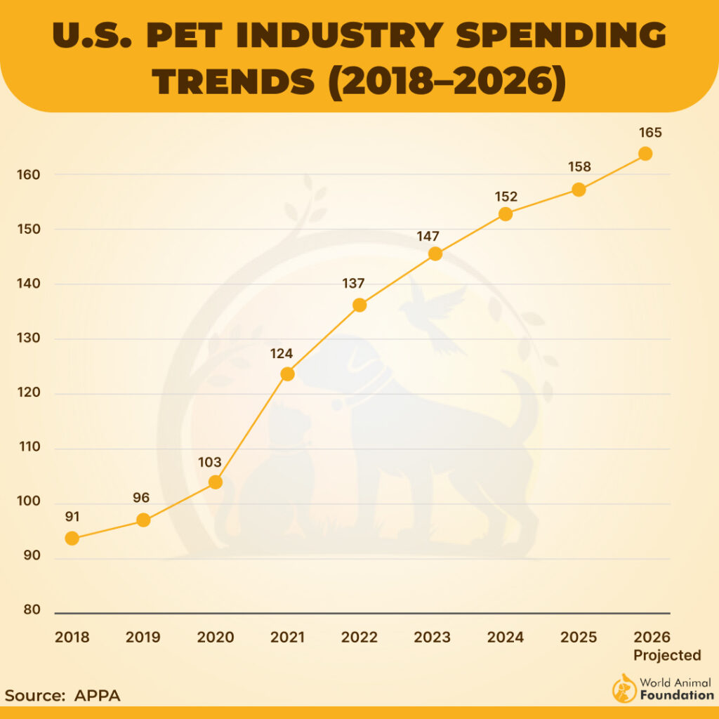 Pet Industry Expenditures Statistics