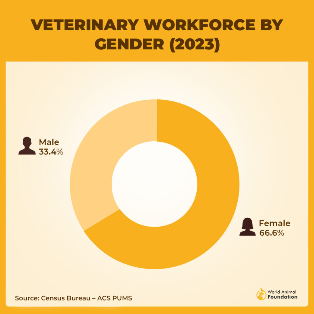 veterinary statistics