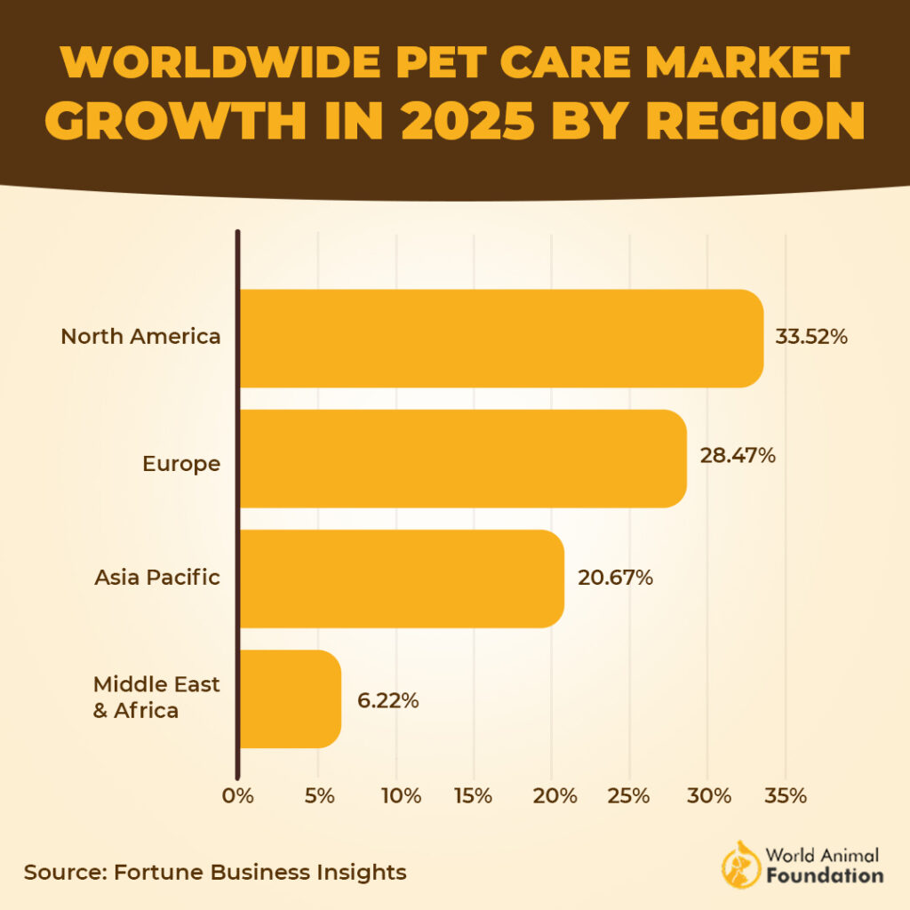 WORLDWIDE PET CARE MARKET
GROWTH IN 2024 BY REGION