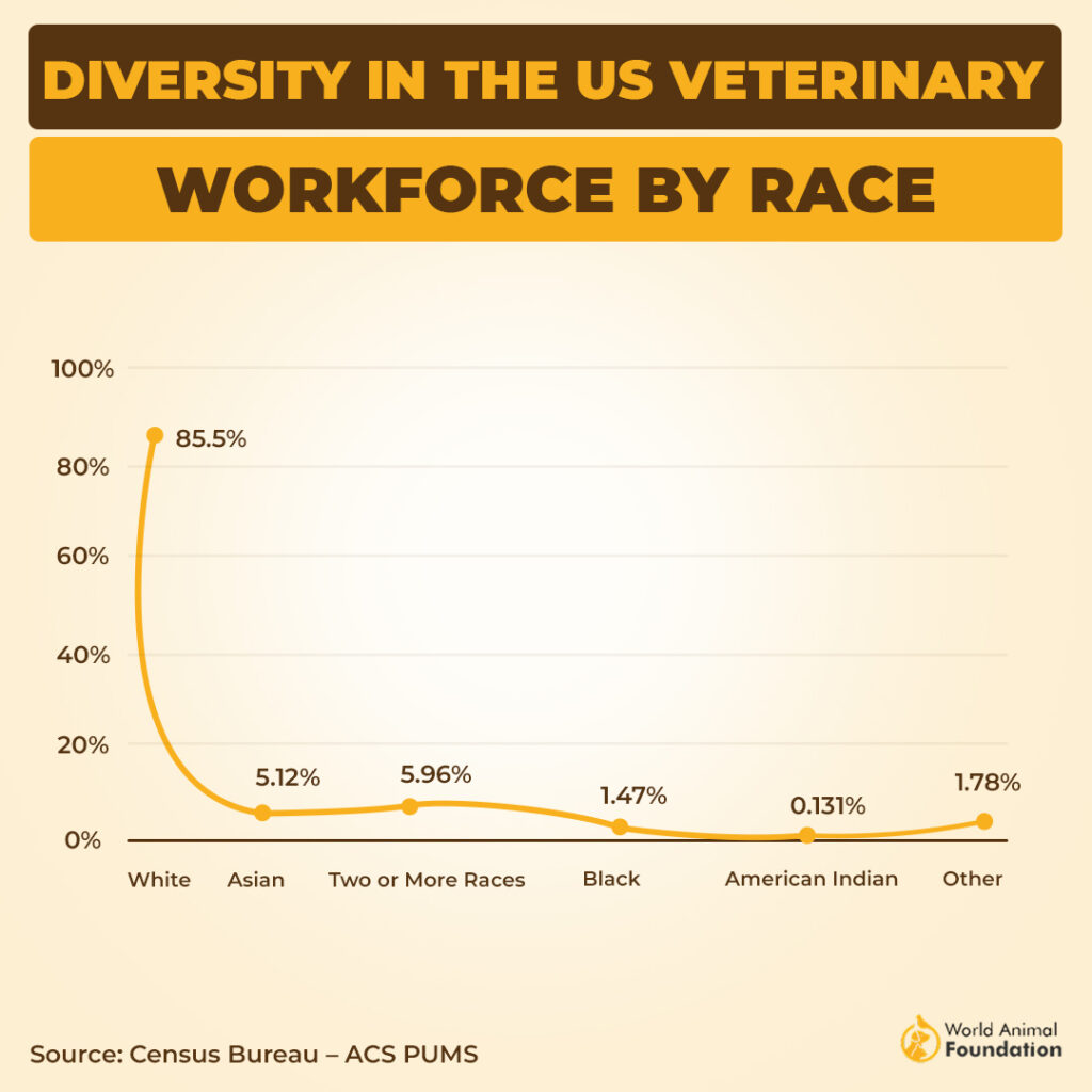 veterinarian interesting facts