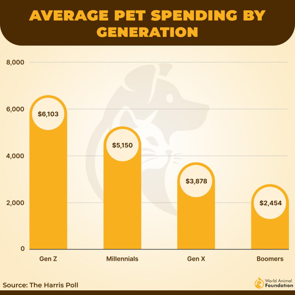 Pet Owners Were Millennials