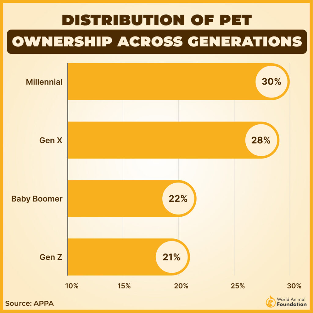 Pet Owners Were Millennials