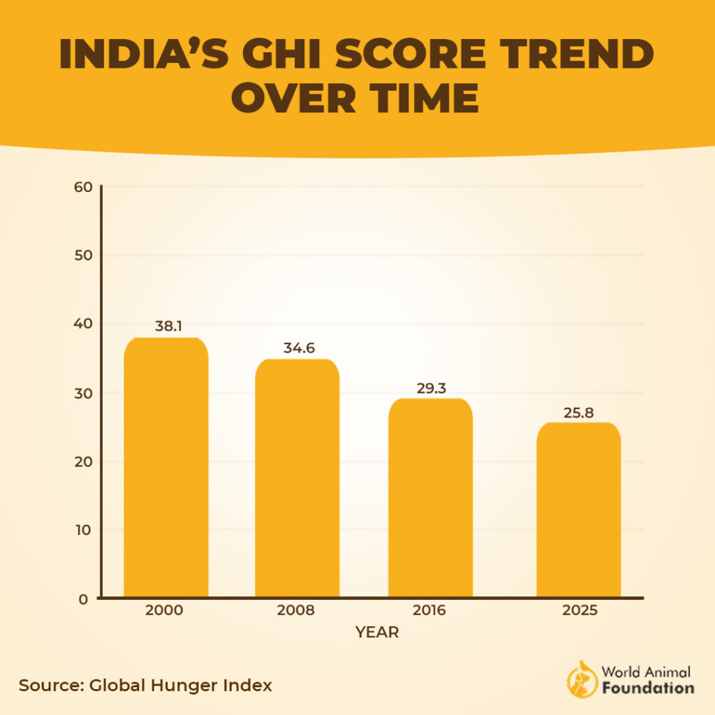 Graph showing India's GHI score decline
