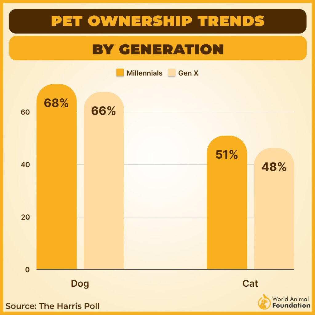 PET OWNERSHIP TRENDS
BY GENERATION
