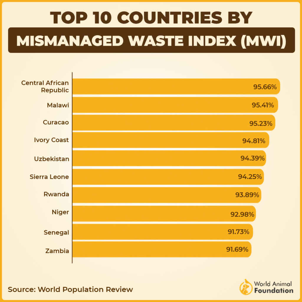 TOP 10 COUNTRIES BY
MISMANAGED WASTE INDEX (MWI)