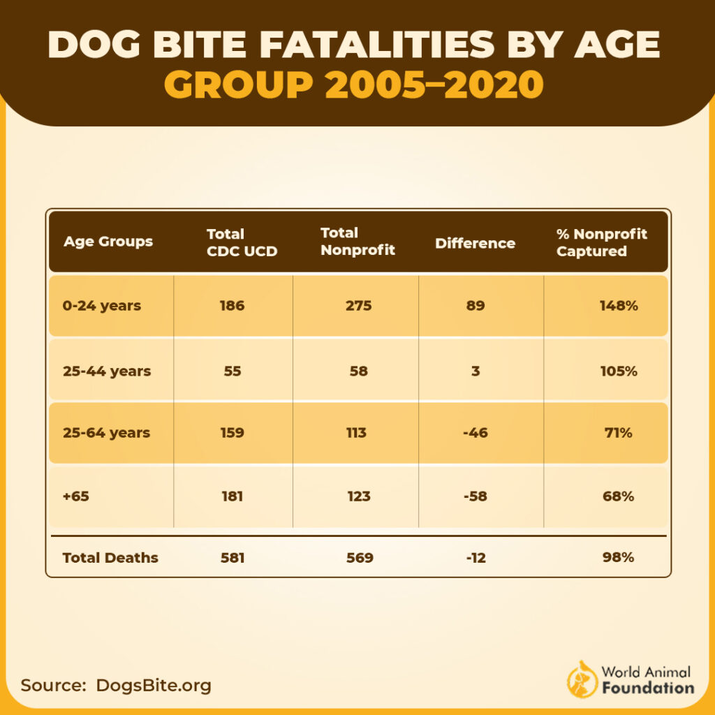 Chart showing dog bite fatalities by age
