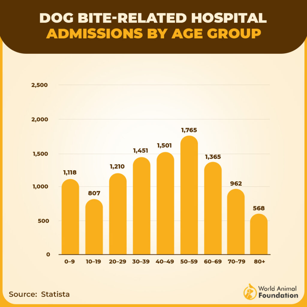 Bar graph of dog bite admissions by age