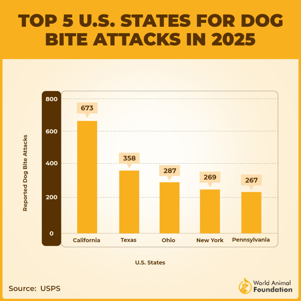 Bar graph of dog bite statistics