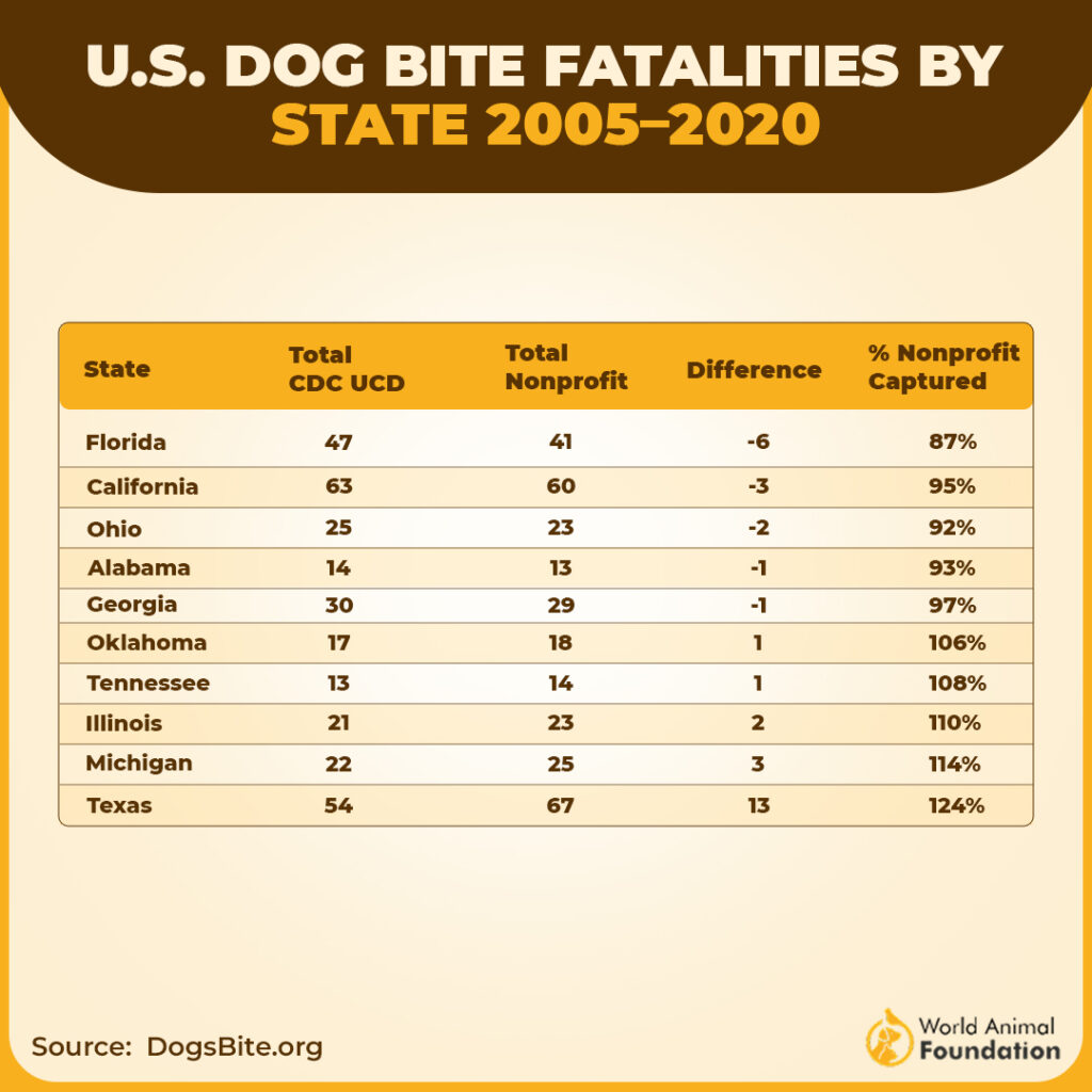 Dog bite fatalities statistics by state