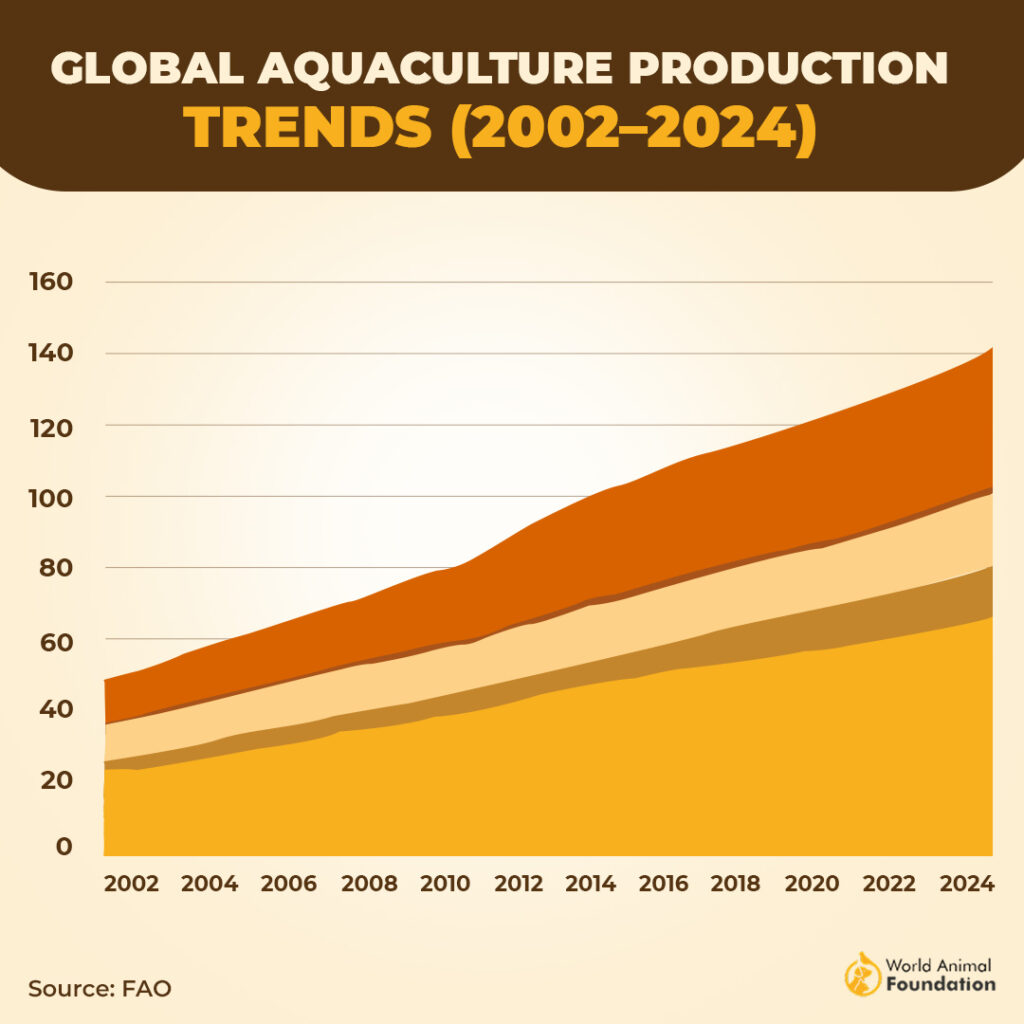 Rising global aquaculture production trends